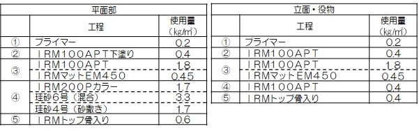 IRM工法材料