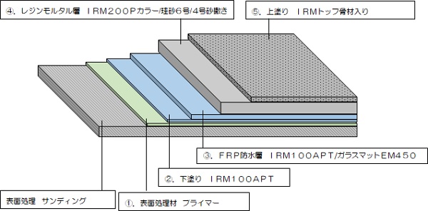 IRM工法