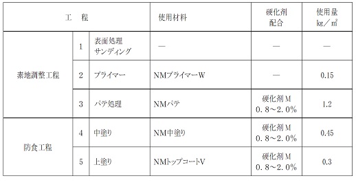 Ａ－ＮＭ工法材料