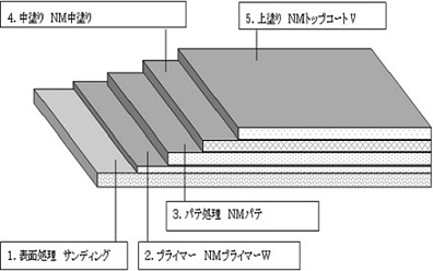 Ａ－ＮＭ工法