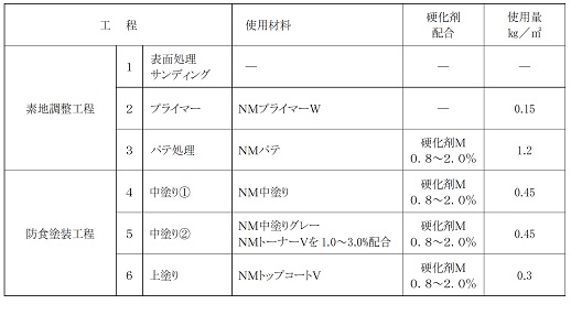 Ｂ－ＮＭ工法材料