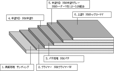 Ｂ－ＮＭ工法