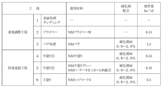 Ｃ－ＮＭ工法材料