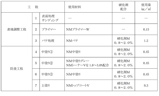 Ｄ－ＮＭ工法材料