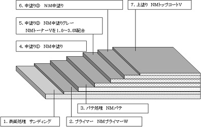 Ｄ－ＮＭ工法